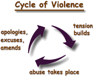 Cycle of Violence